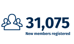 31,075 new members registered
